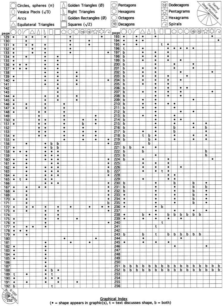 Sacred Geometry Design Sourcebook - graphical index - page 2